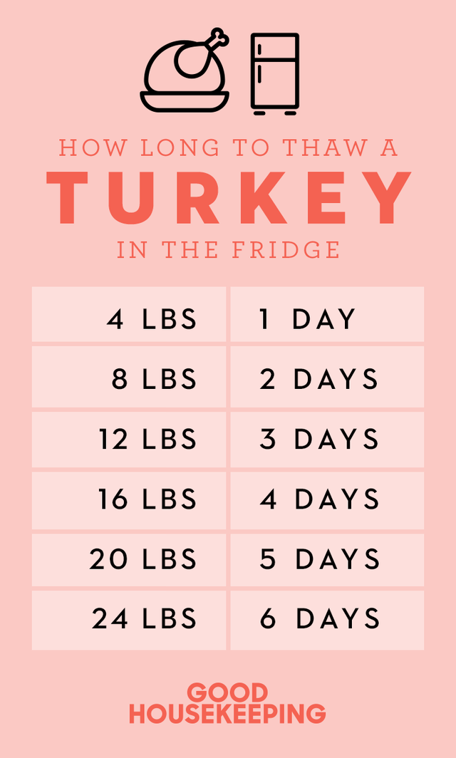 how to thaw frozen turkey in the fridge