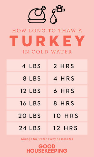 how to thaw frozen turkey in cold water