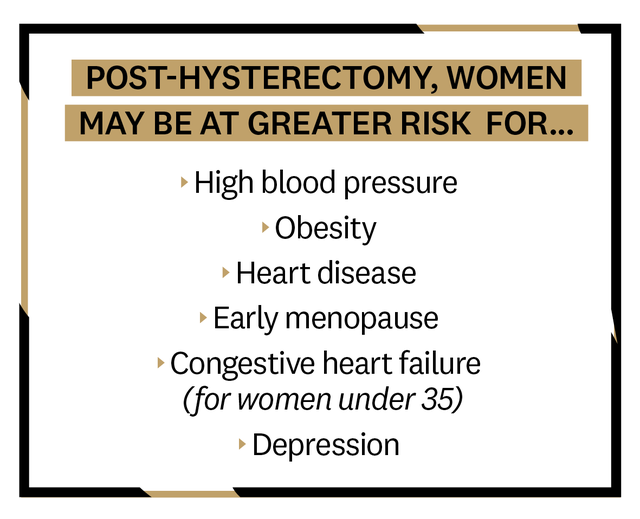post hysterectomy, women may be at greater risks for high blood pressure 
obesity
heart disease
early menopause
congestive heart failure for women under 35
depression
