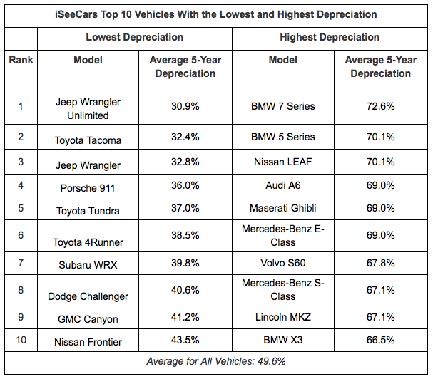 Enthusiast Cars Have Less Depreciation, So Buy Something Fun