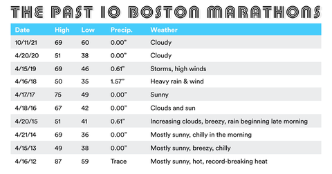 boston marathon weather