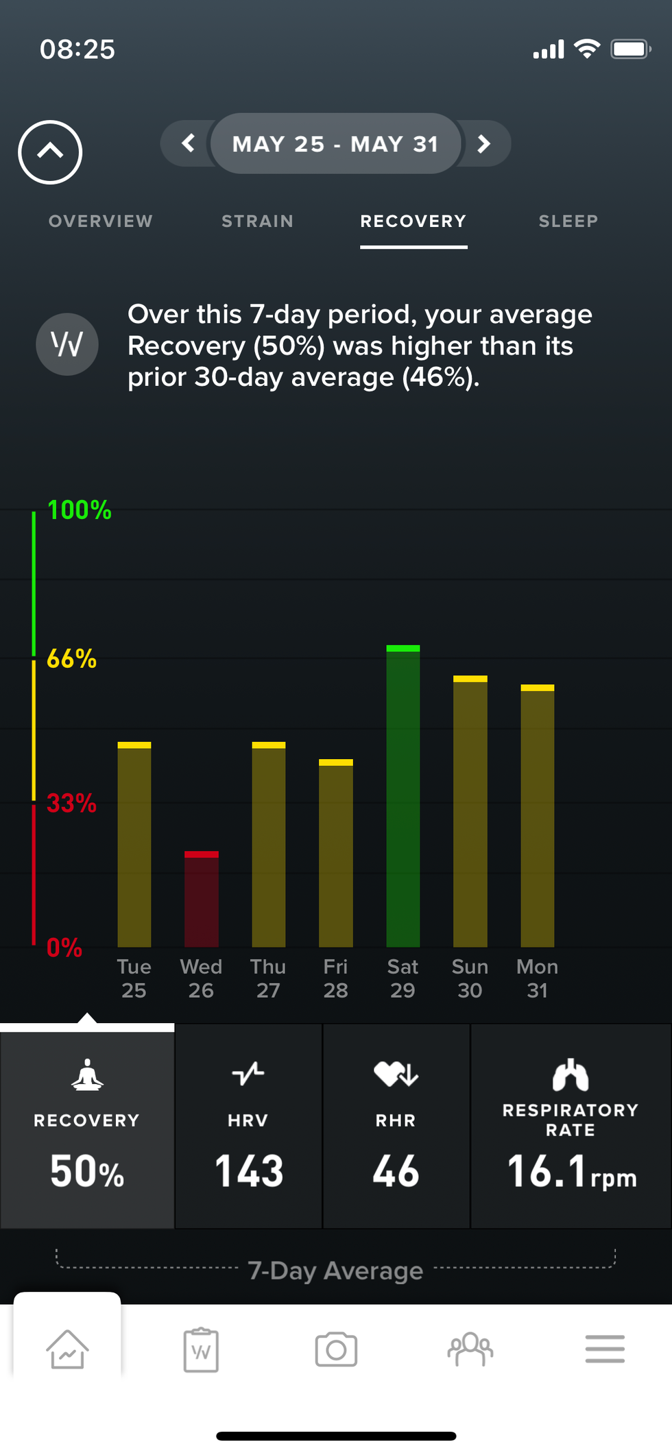 whoop recovery score trends weekly