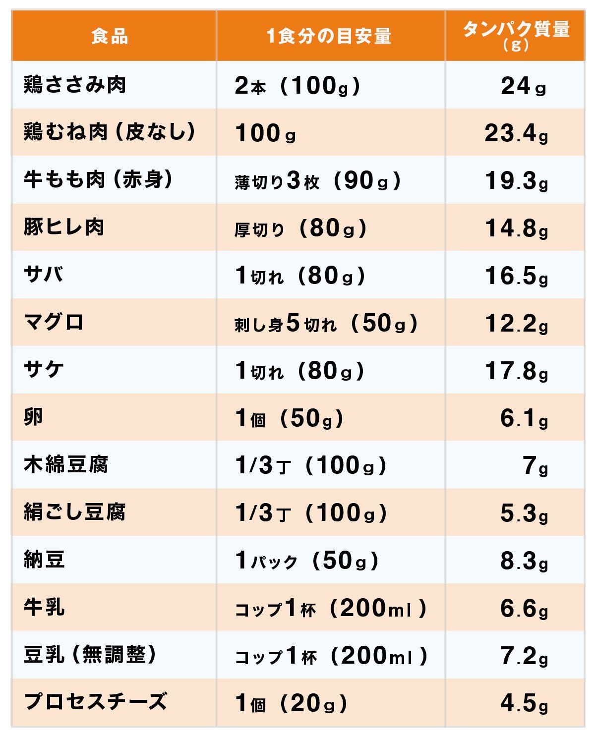 タンパク質 の ストア 多い 食品 ベスト 10