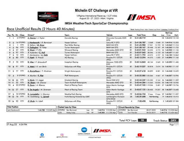 imsa-michelin-gt-challenge-results-notes-jordan-taylor-keeps-corvette