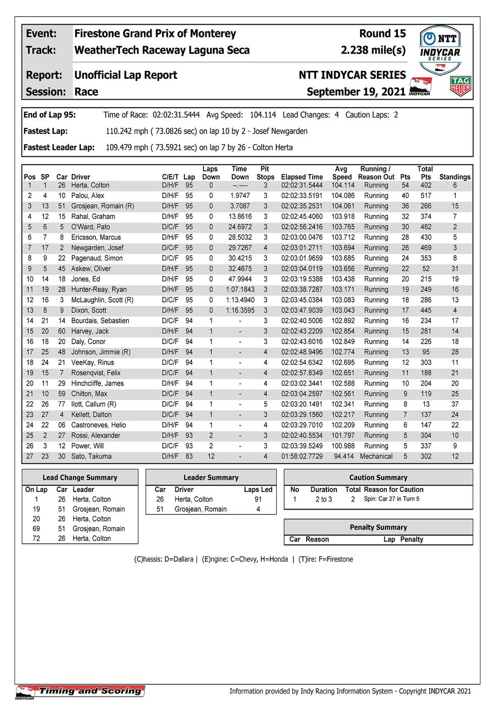 Winners And Losers From Ntt Indycar Grand Prix Of Monterey Winners And Losers From Ntt Indycar Grand Prix Of Monterey
