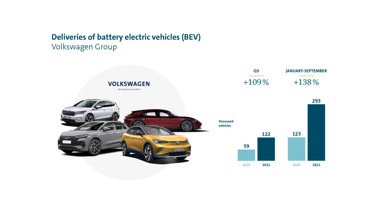 Volkswagen group deals electric vehicles