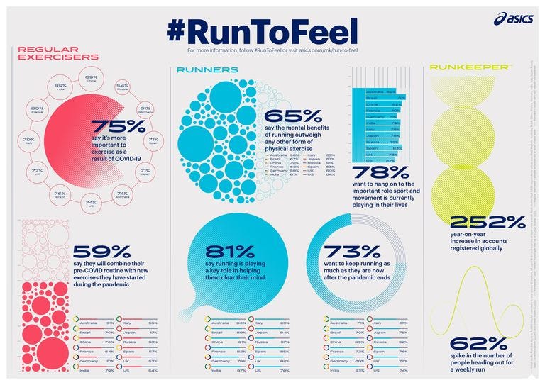 infografía sobre un estudio de hábitos de running y deporte de asics tras la pandemia