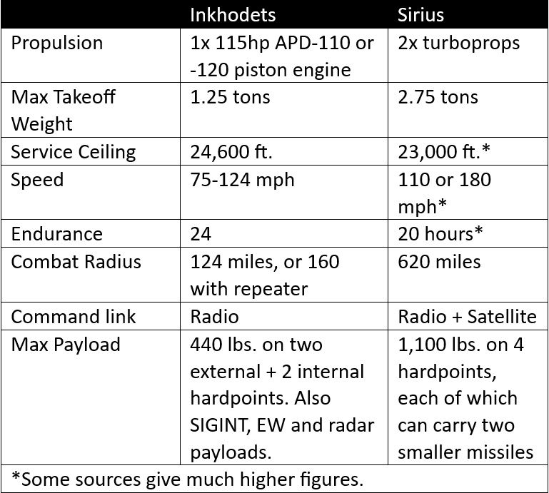 table comparing inkhodets and sirius combat drones