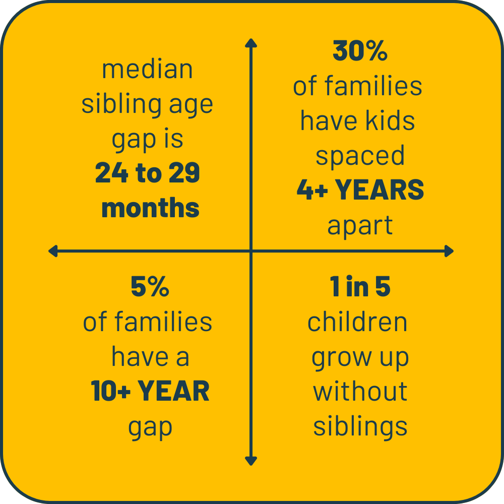 statistics about sibling age gaps and family structures