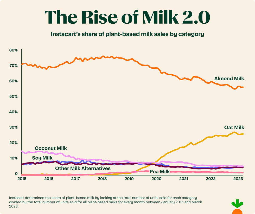 Is Oat Milk Good for You? Nutritionists Explain Pros and Cons