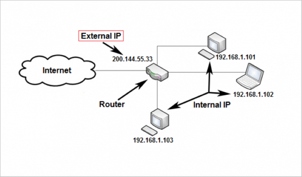 How to Find IP Address 