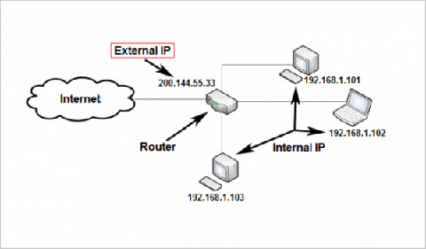 how to get ip address