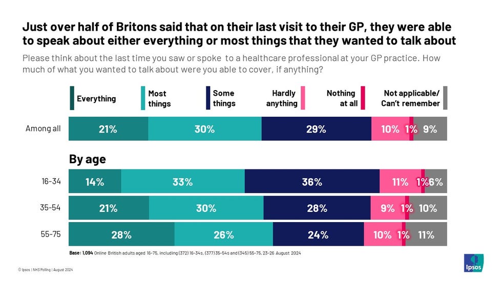 gp appointment leave survey