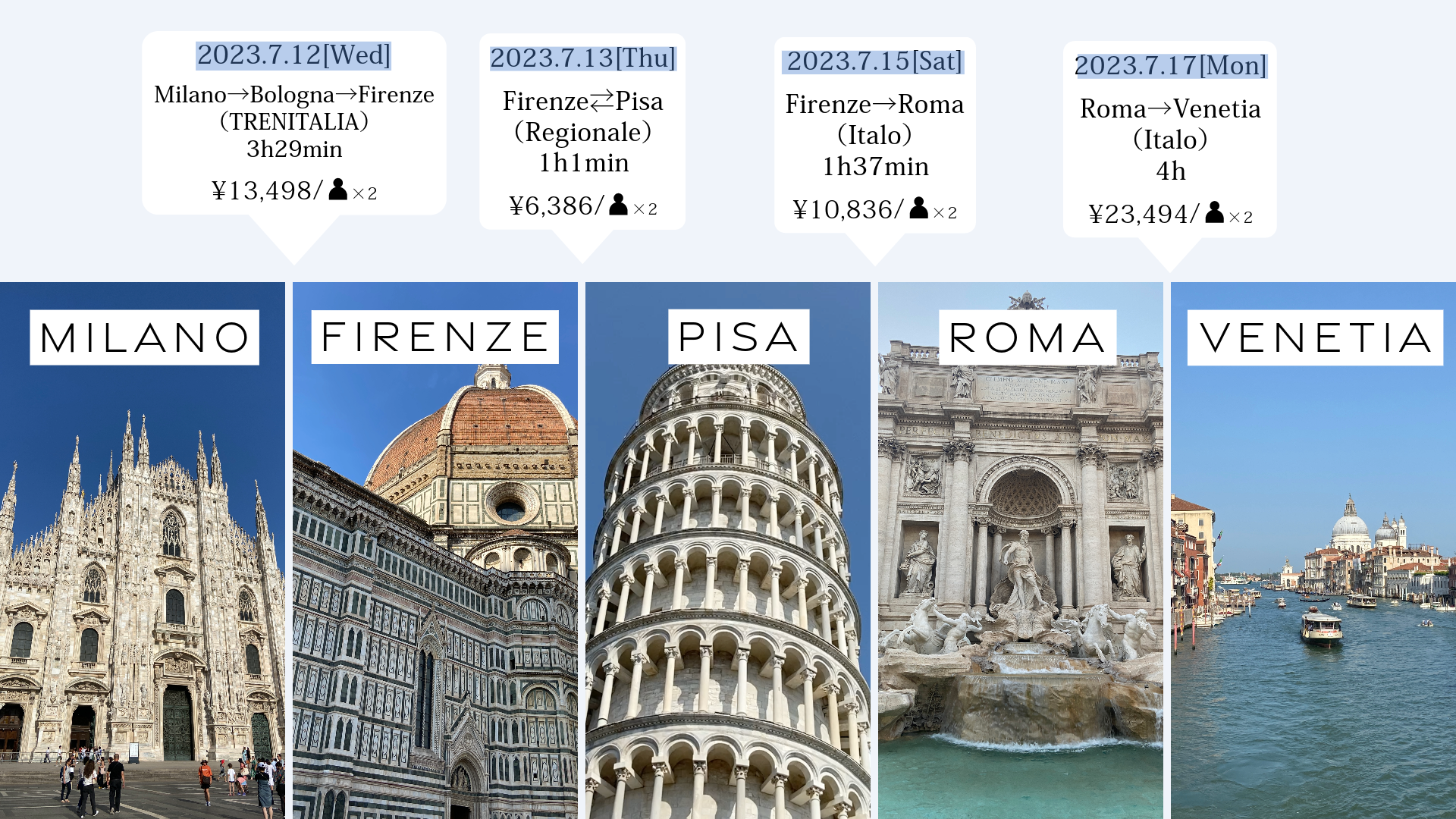 イタリア都市間の移動時間と金額の表