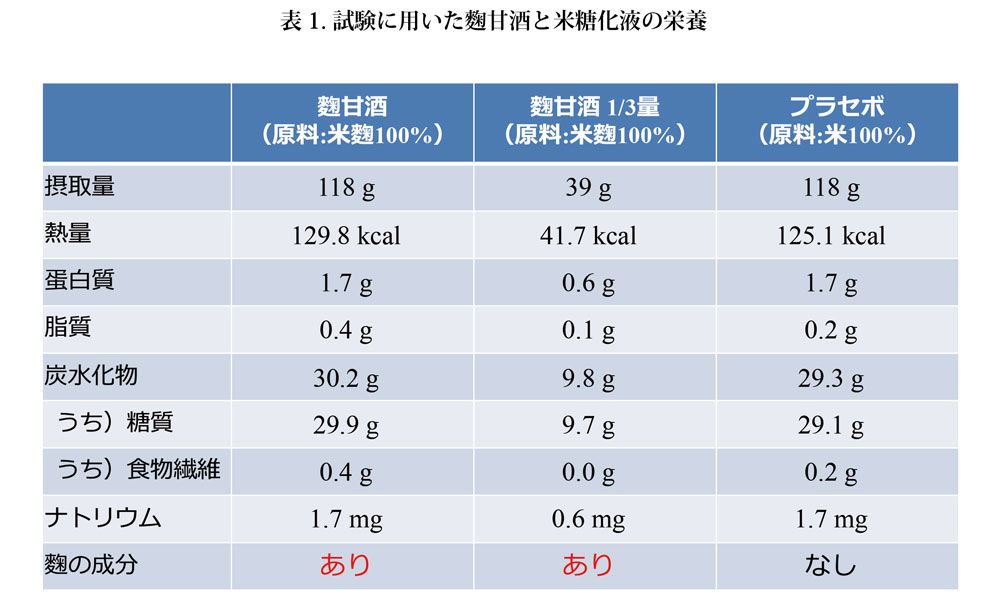 麹甘酒は、食後の血糖値の上昇を緩やかにする？