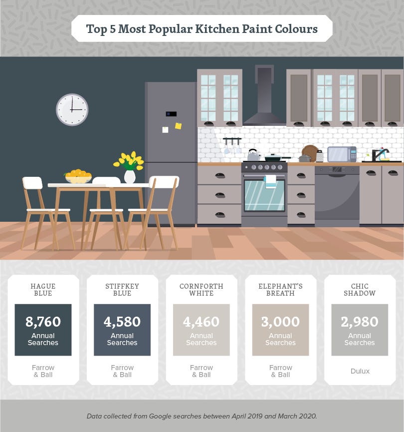 most popular paint colours in the home