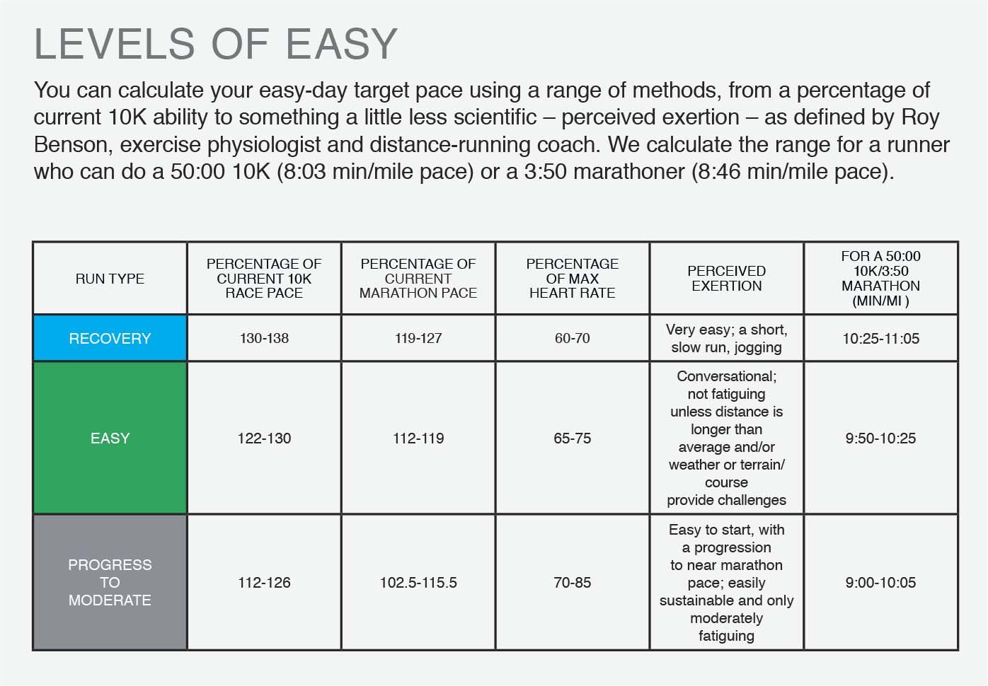 Running Pace Chart for All Levels — Runstreet