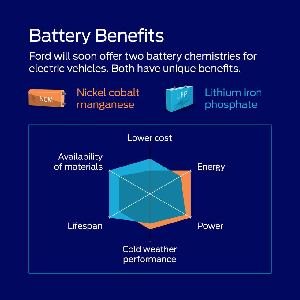 ford ev battery chart