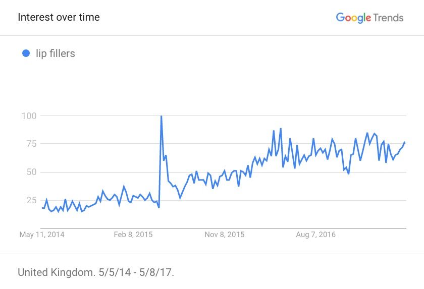 Google Trends search for 'lip fillers'