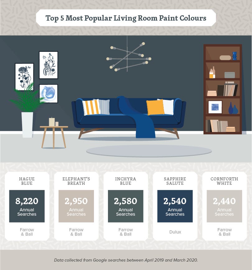 most popular paint colours in the home