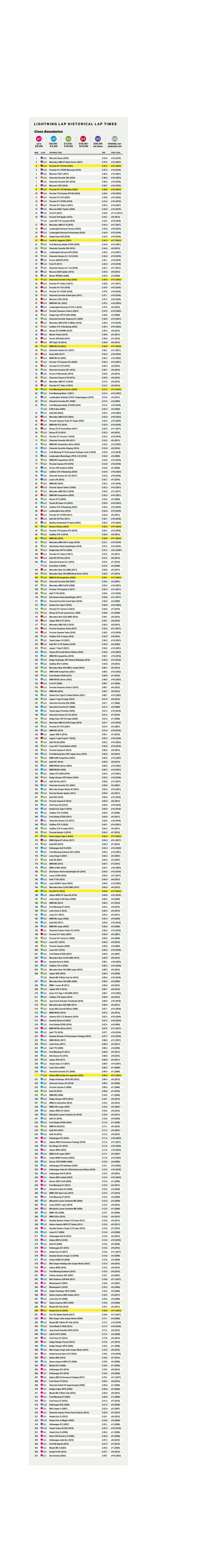 lightning lap results 2006 to 2024