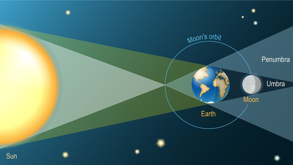 maansverduistering uitgelegd de aarde staat tussen zon en maan en werpt schaduw op de maan