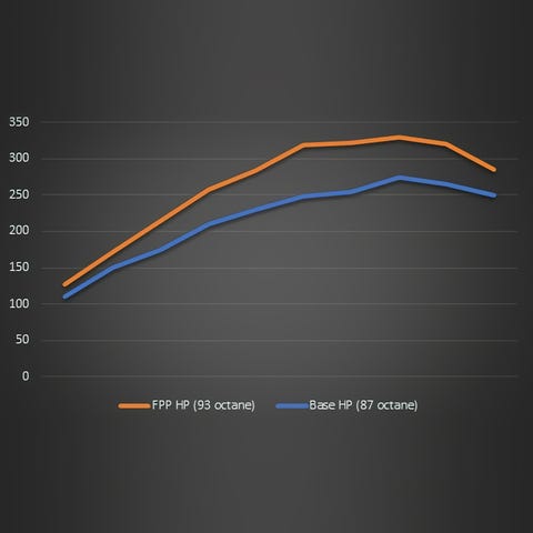 کیت پرفورمنس فورد موتور اکوبوست پایه Bronco را تولید می کند