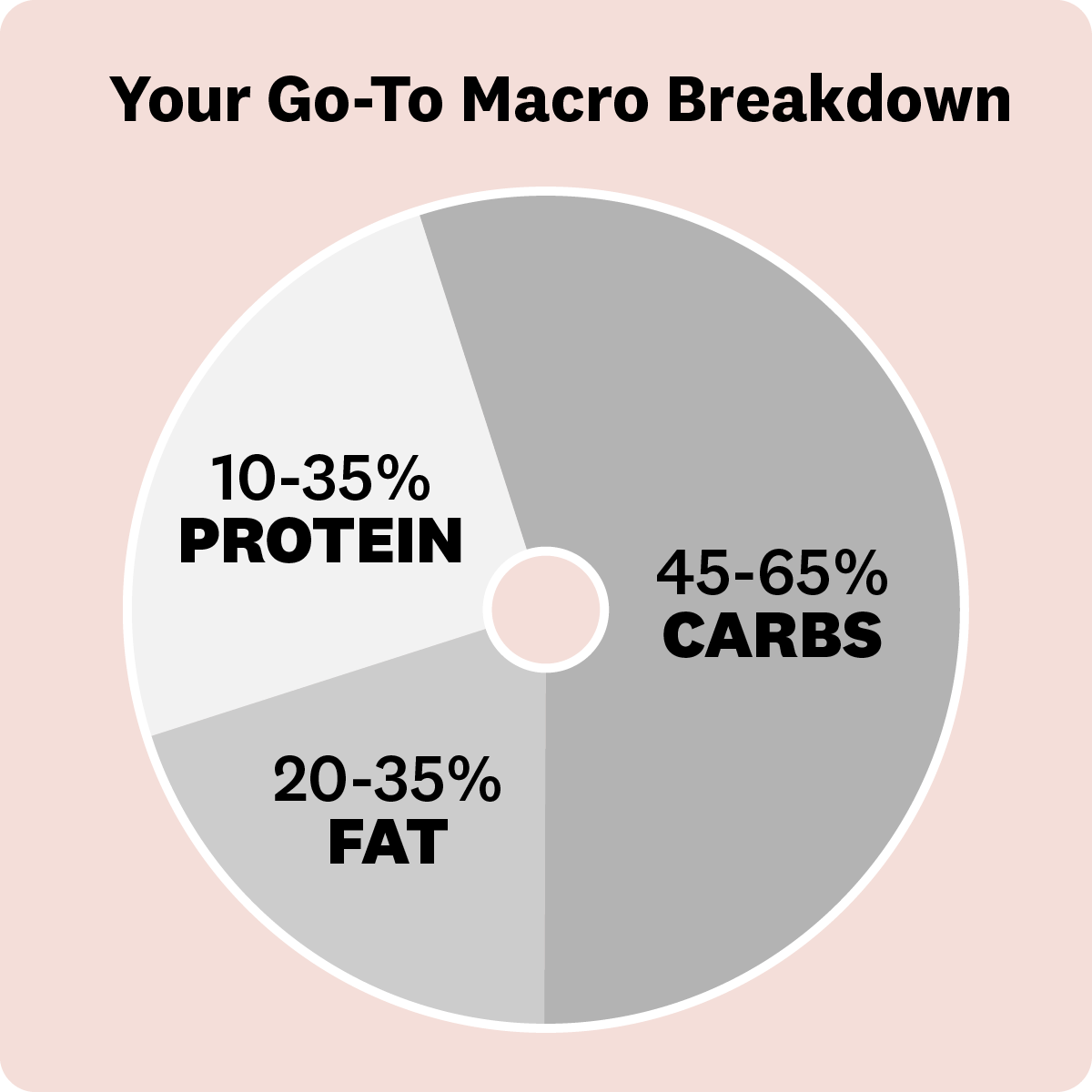 What Is the Macro Diet - How to Count Macros for Weight Loss