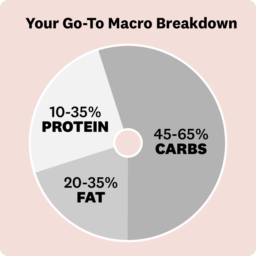 Mastering Your Macros: A Comprehensive Guide to Weight Loss