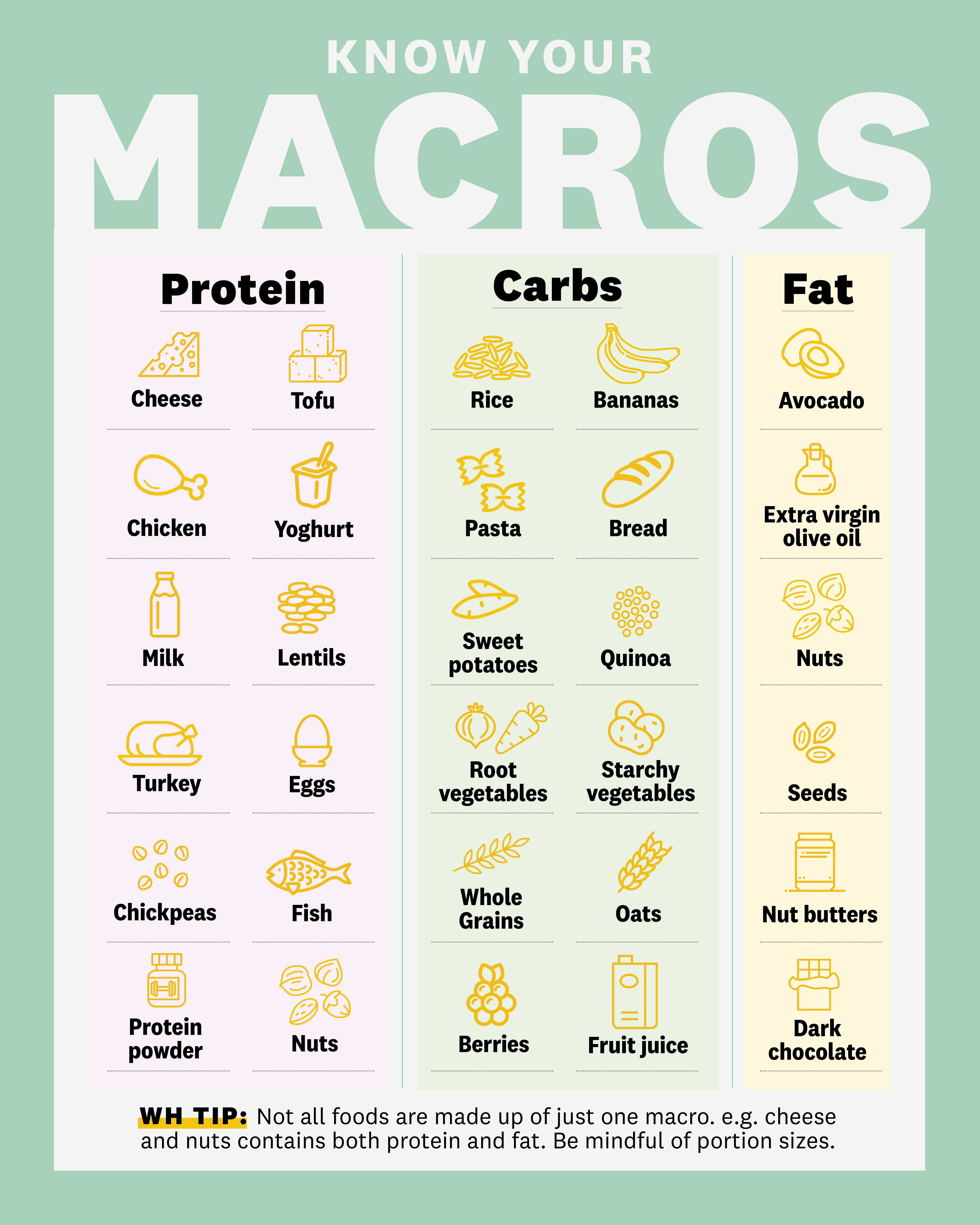 Learn How to Count Macros: A Beginner's Guide - Eat the Gains