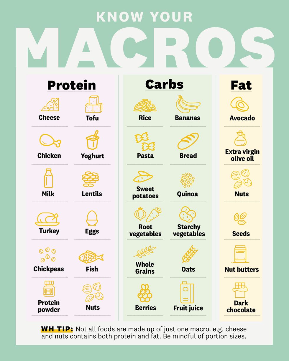 How to calculate macros. How to track macros. How to count macros with
