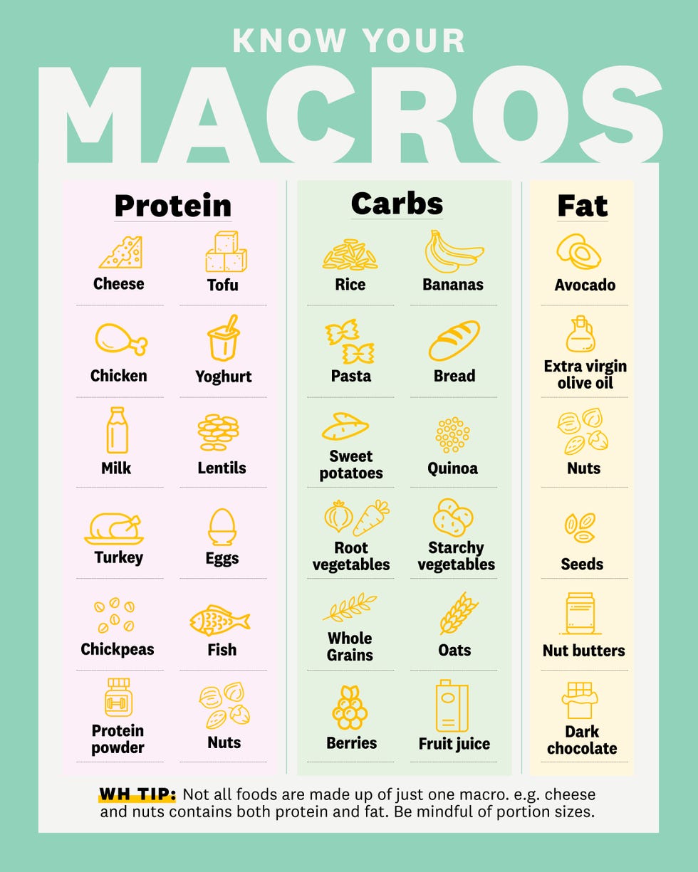 Macros Calculator Weight Loss