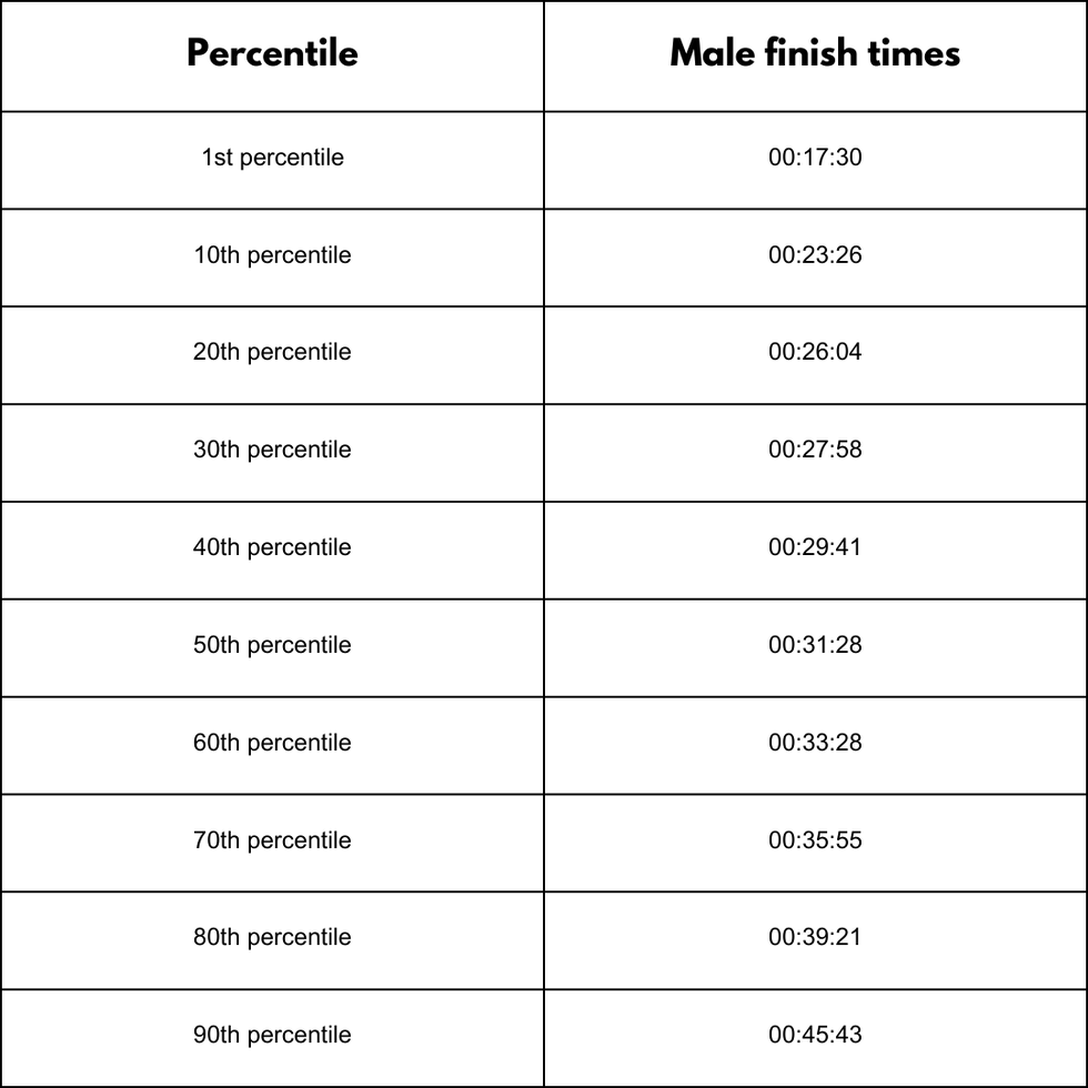 5k mens average time