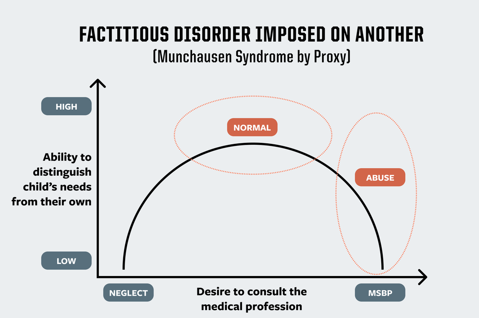 factitious disorder imposed on another, munchausen syndrome by proxy, chart