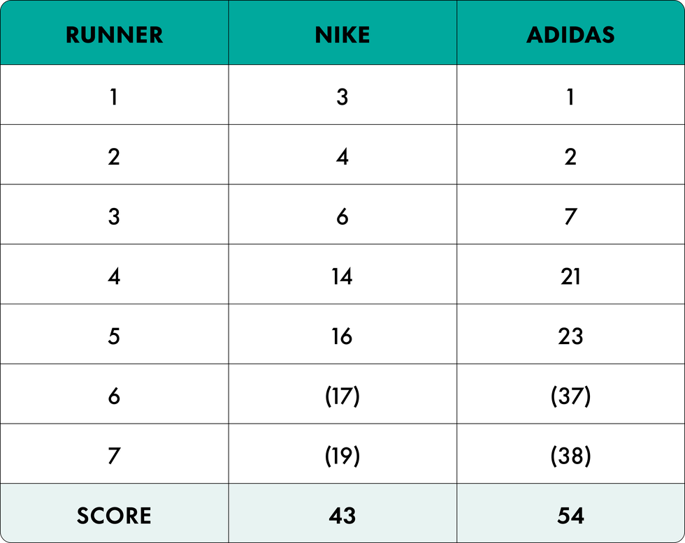 nyc marathon shoe breakdown charts