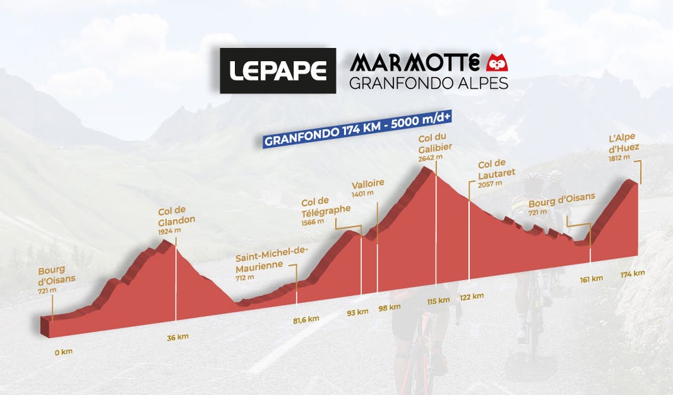 La Marmotte 2023 De grootste gran fondo van Europa