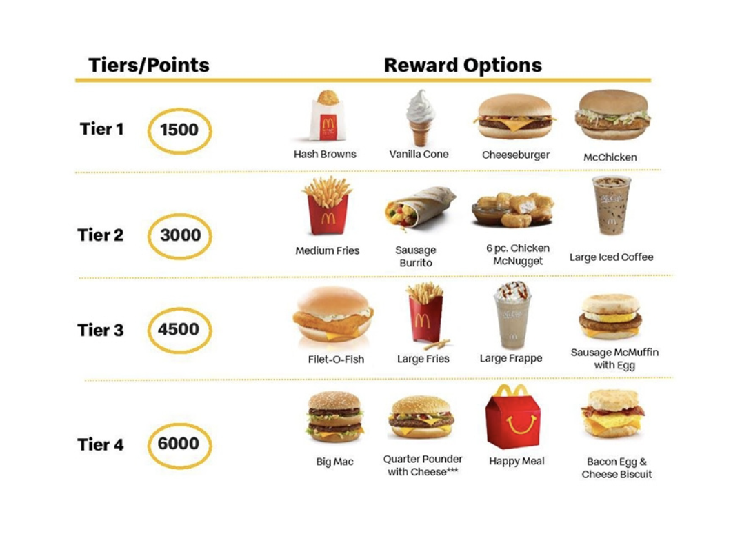 McDonald’s New Loyalty Program Is Here