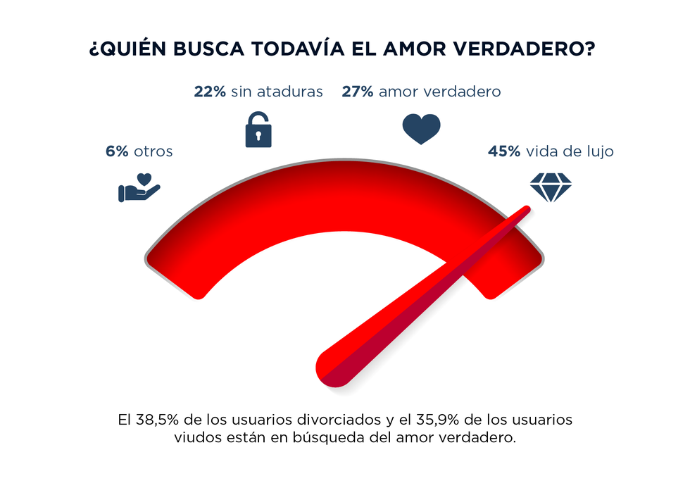 los solteros españoles prefieren el lujo al amor