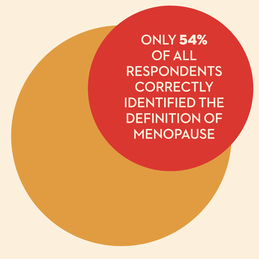 only 54 percent of all respondents correctly identified the definition of menopause