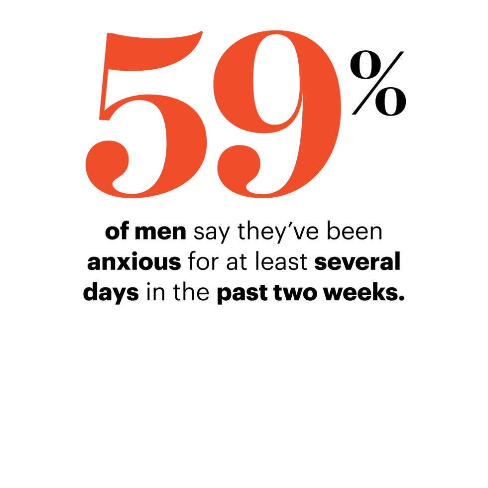 59 percent of men say theyve been anxious for at least several days in the past two weeks