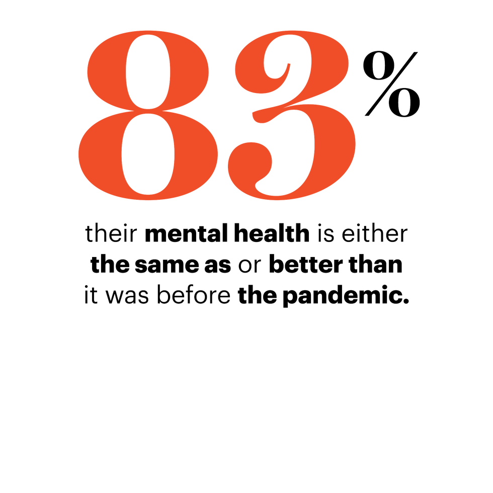 83 percent say their mental health is either the same as or better than it was before the pandemic