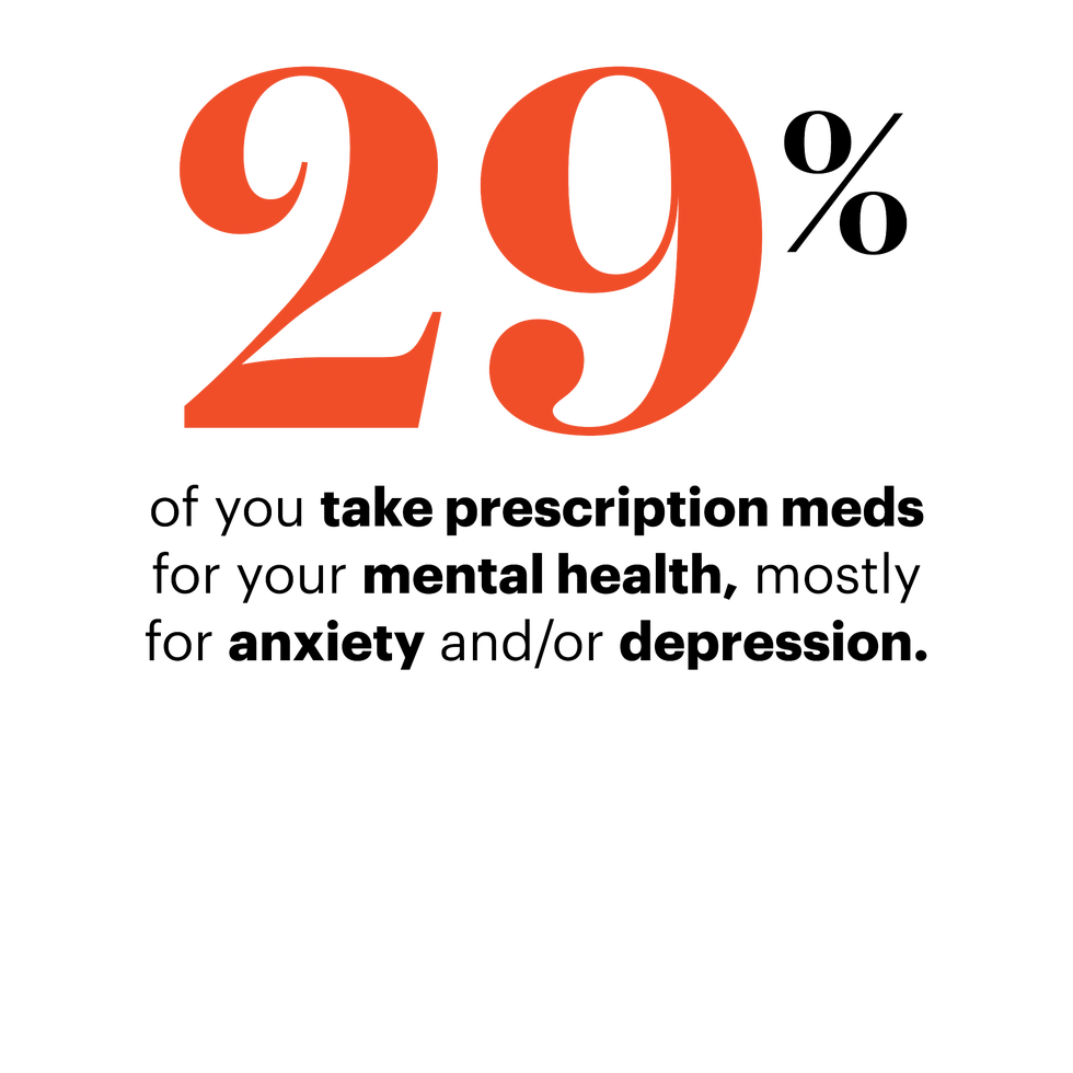 29 percent of you take prescription meds for your mental health mostly for anxiety and or depression