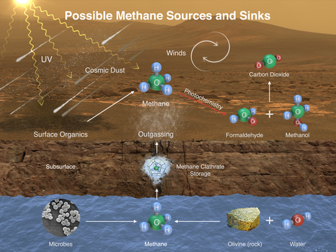 Mars Methane