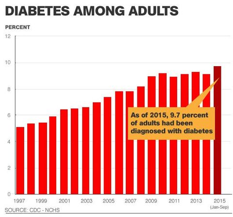 diabetes rates