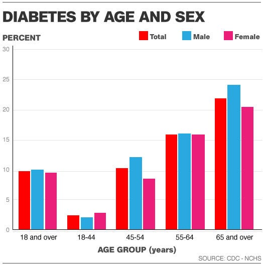 Cdc Report Diabetes Rates Are At An All Time High Mens Health 5360