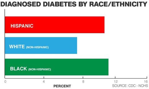 Diabetes rates by ethnicity
