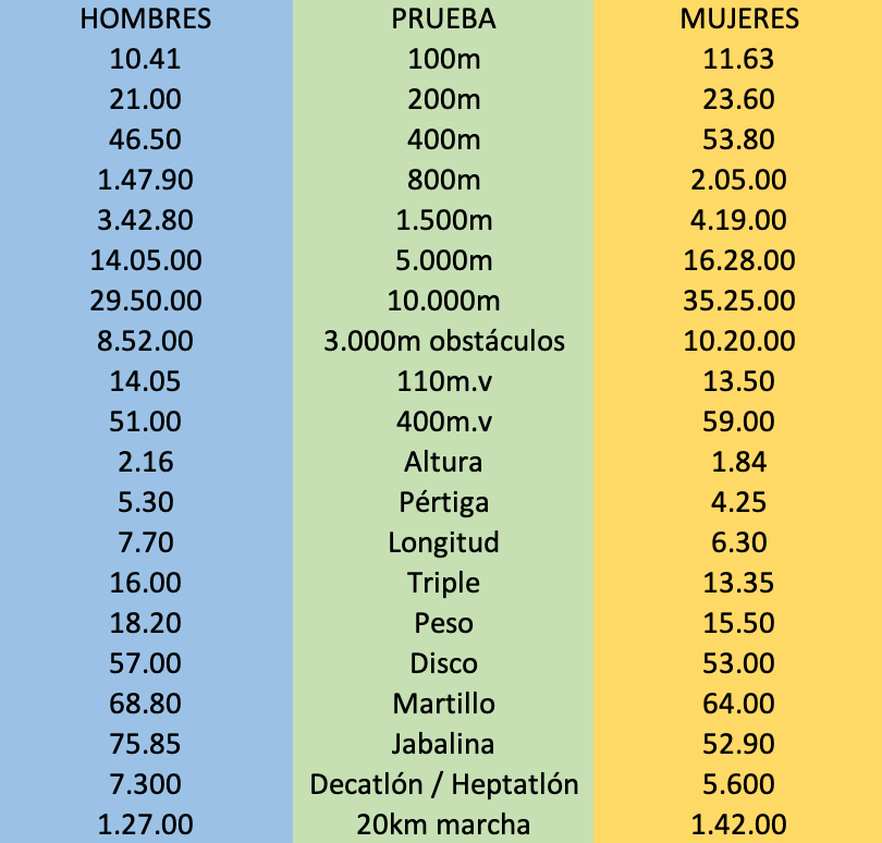 Mínimas para el Europeo sub-23 de Gavle 2019 de la RFEA.