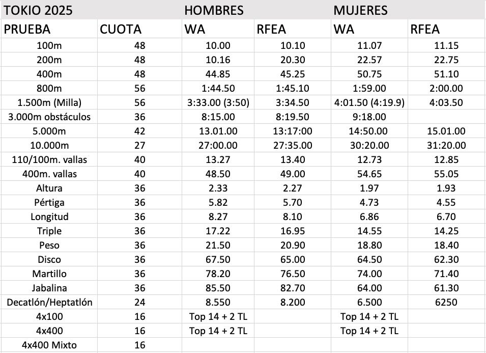 marcas minimas para el mundial de atletismo de tokio 2025 en españa