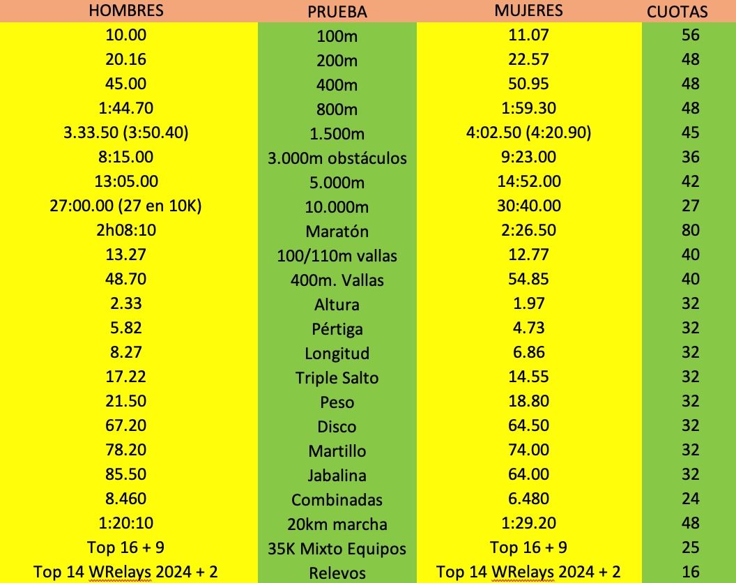 Los Atletas Españoles Que Tienen Mínima A Un Año De Los Juegos ...