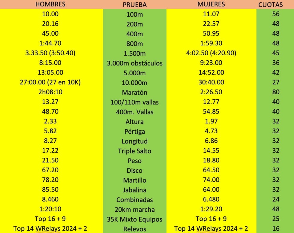 Minimas Atletismo Paris 2024 Schedule Wynny Kakalina